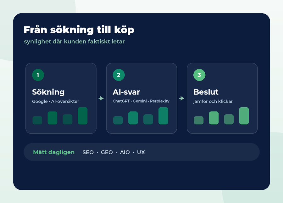 Från sökning till köp: sökning, AI-svar och beslut — illustration